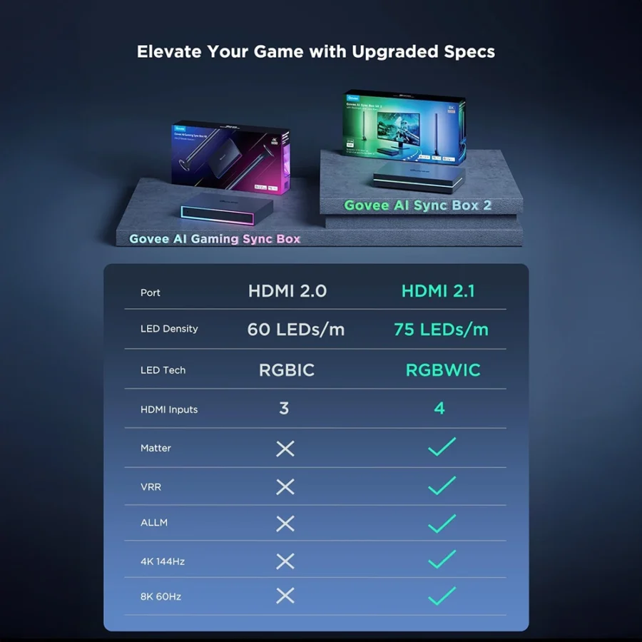 Govee HDMI 2.1 Sync Box Kit 2 for 27-34 inch PCs