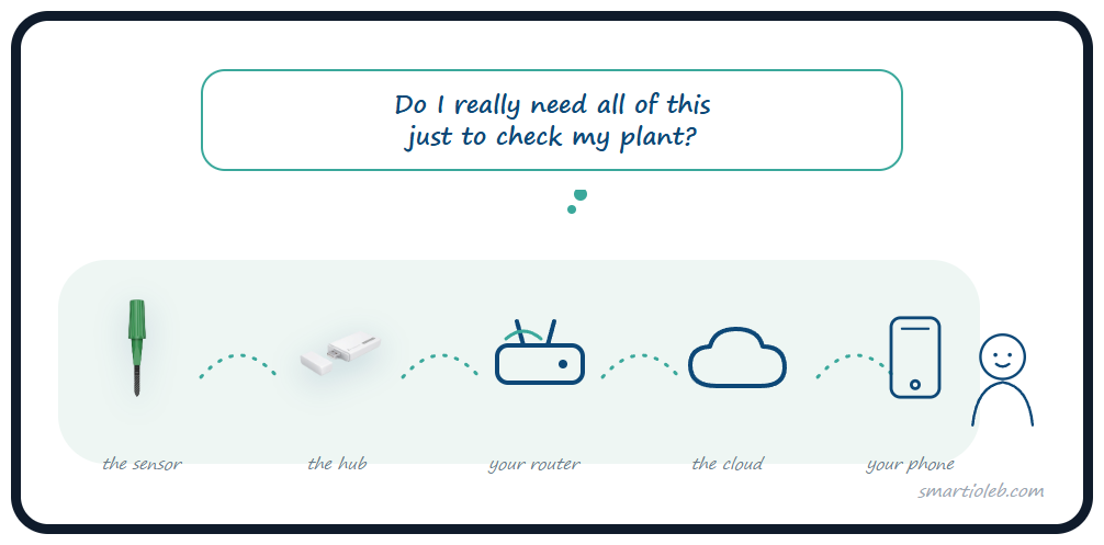 Diagram showing the ThirdReality soil sensor connecting to a Zigbee hub, then to a Wi-Fi router, then to the cloud, then to a phone